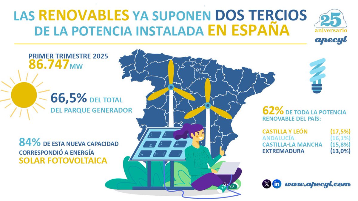 ⚡️Las renovables suponen dos tercios de la potencia instalada en España

📊84% de esta nueva capacidad correspondió a energía solar fotovoltaica