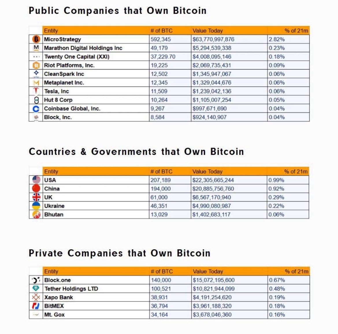 Felt like everyone should have a look through the breakdown of the largest $BTC holders in 2025

According to the latest report, the biggest Bitcoin holders are categorized into public companies, private companies, and governments:

🔹 Public Companies:
    •    Strategy leads