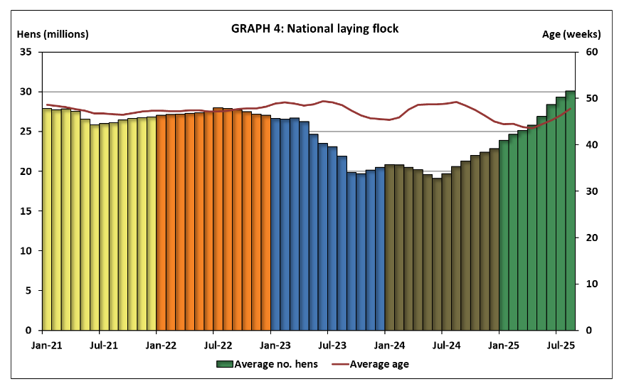 Latest available producer producer prices for eggs shows that prices per dozen continue to tick lower as input costs fall and flock re-population post the major AI cull of 2023 recover

Current price for dozen R23.43 -0.9% on prior month data