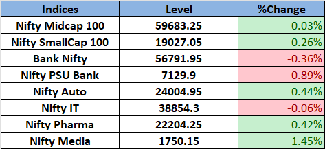 ashutosh_shaw9's tweet photo. Profit-taking in large-cap and financial stocks led the fall after a strong run.
Geopolitical uncertainty surrounding the looming U.S. tariff deadline continued to weigh on sentiment, keeping traders cautious despite gains in U.S. markets.

#MarketUpdate  #StockMarketIndia https://t.co/T7WezwC5MT