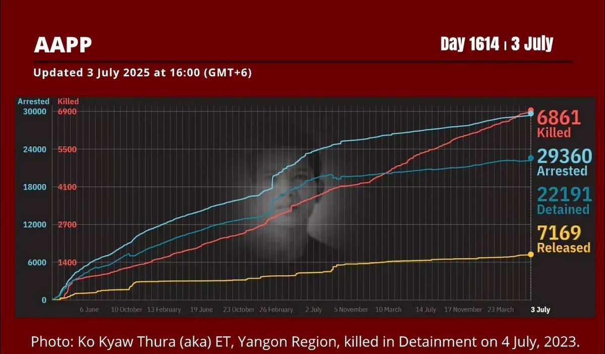 aapp_burma's tweet image. DAILY UPDATE 3/7/25 DAY 1614
6,861 killed (+14)
29,360 total arrested (+7)
22,191 still detained (+6)
Brief: aappb.org/?p=33265
Find data: coup.aappb.org/data-explorer