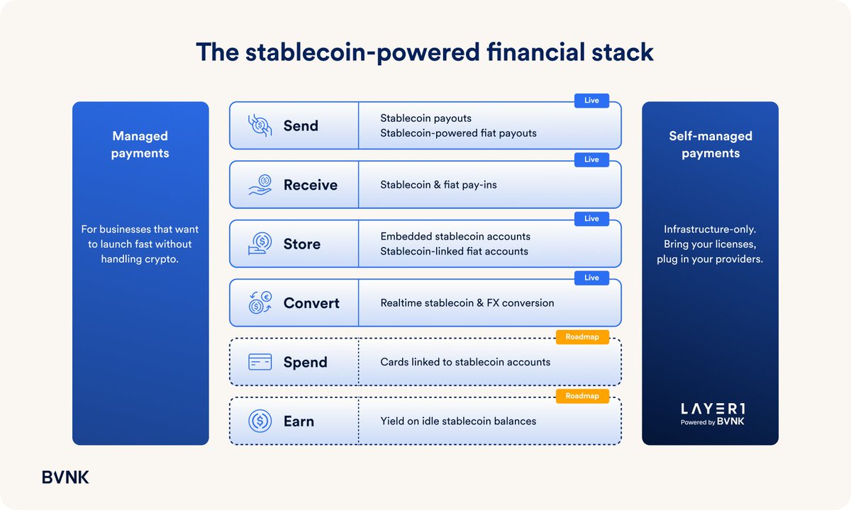 BVNKFinance's tweet image. Finance is facing a shift as big as telecom's analog-to-digital leap.
Just as digital networks turned copper wires into light-speed data highways, stablecoins are rewiring global finance.
At BVNK, we're building the infrastructure for this new era. Our goal: enabling value to…