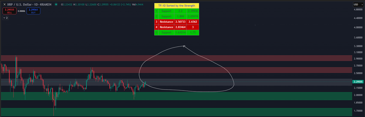 Good Morning - $XRP What you need to know

If XRP stays above $2.25, the next stops are $2.50 and the December highs at $2.85-$3.

Flipping these zones could pull sidelined capital back in.