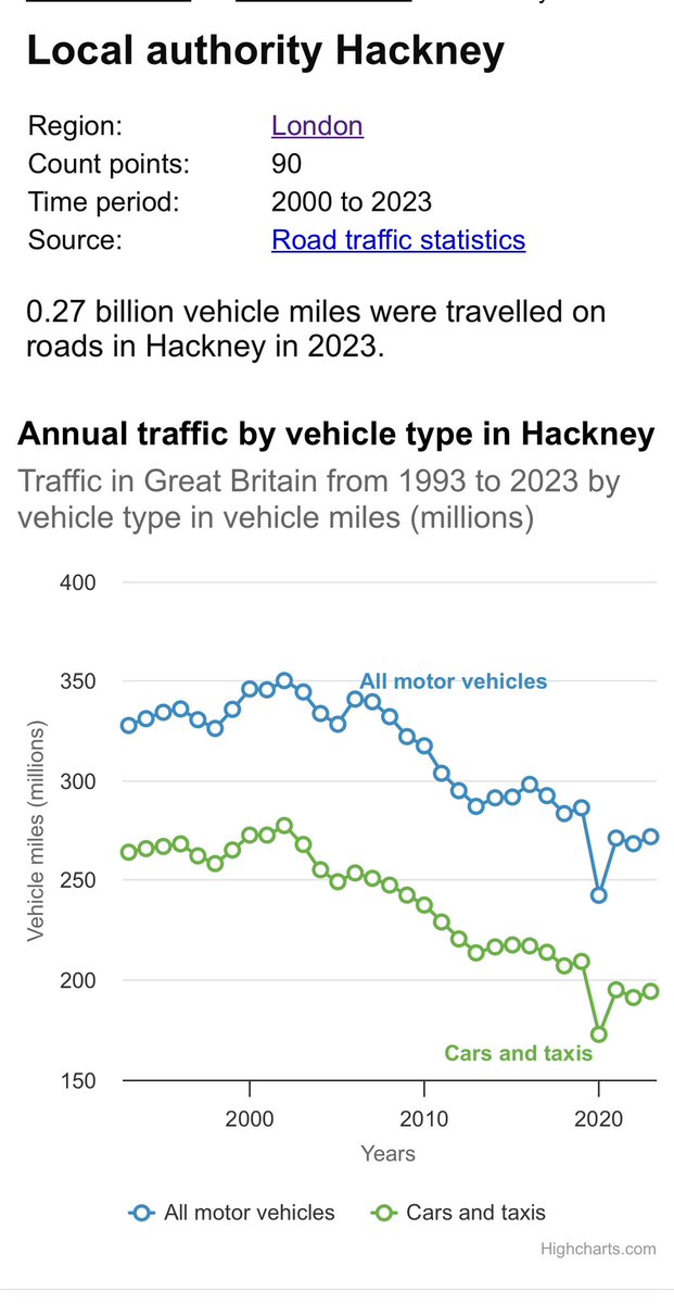 Hackney Together (@togetherhackney) on Twitter photo <a href="/BobFromAccounts/">Bob From Accounts 🚲</a> Hackney isn’t inundated with cars.
Car miles driven have been coming down for decades.
LTN road closures have caused motorised traffic to be funnelled to a just a few, highly residential, roads causing unprecedented congestion (and pollution).
Pipe dreams are no solution. <a href="/BobFromAccounts/">Bob From Accounts 🚲</a> Hackney isn’t inundated with cars.
Car miles driven have been coming down for decades.
LTN road closures have caused motorised traffic to be funnelled to a just a few, highly residential, roads causing unprecedented congestion (and pollution).
Pipe dreams are no solution.