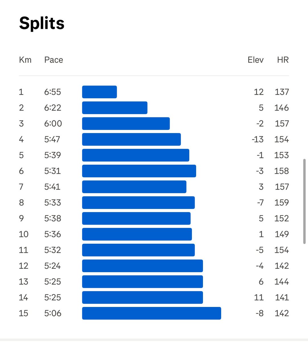 Mega👑Steyn (@newton_tatenda) on Twitter photo Breaking 1hr 30mins in the 15km distance. Okay yeah fitness is back after taking that long comrades rest, so the training for <a href="/AbsaZambia/">Absa Bank Zambia</a> Marathon 2025 begins. We have 8 weeks, let’s go?
By the way, Did you run today? Breaking 1hr 30mins in the 15km distance. Okay yeah fitness is back after taking that long comrades rest, so the training for <a href="/AbsaZambia/">Absa Bank Zambia</a> Marathon 2025 begins. We have 8 weeks, let’s go?
By the way, Did you run today?