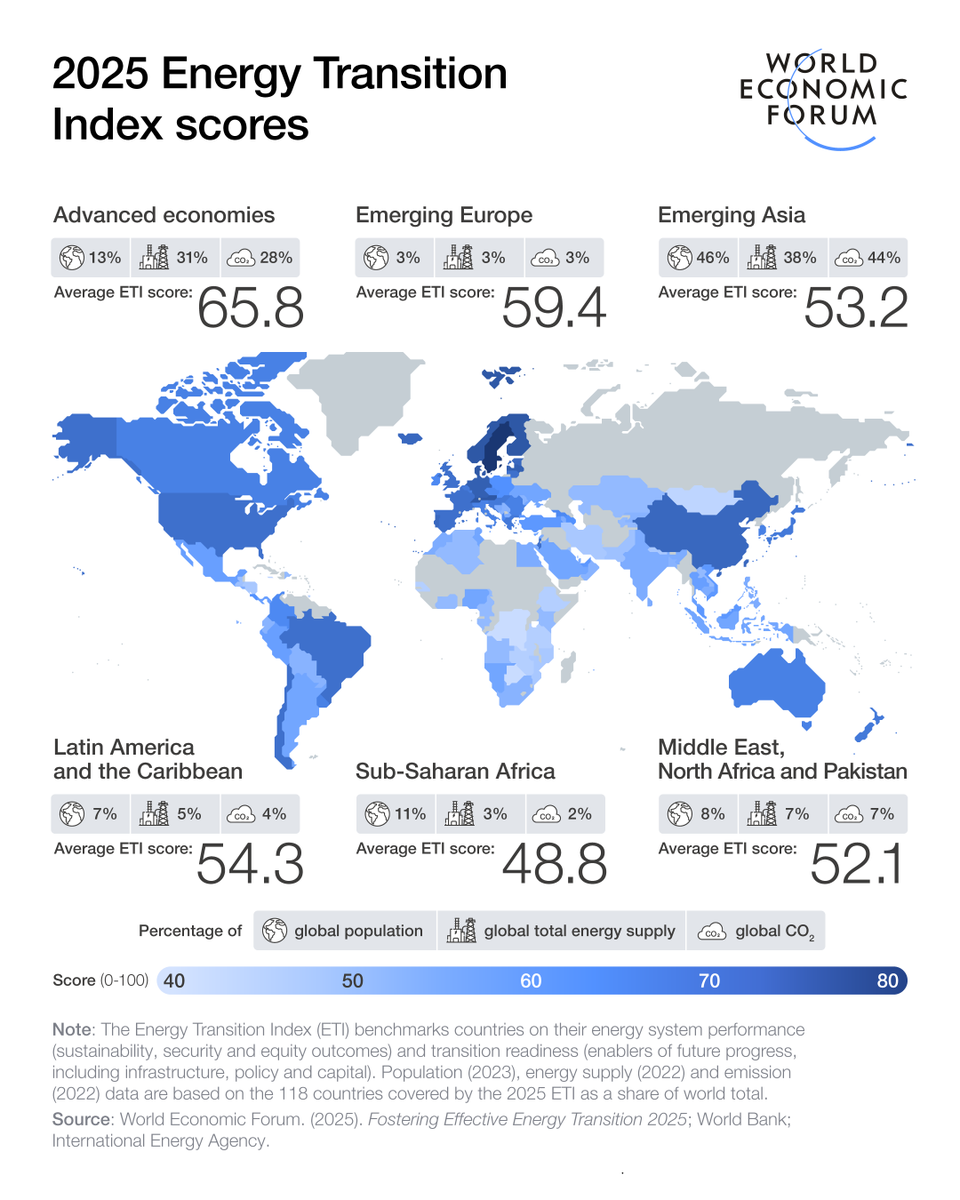 World Economic Forum (@wef) on Twitter photo After one of the hottest Aprils on record, the <a href="/wef/">World Economic Forum</a>’s Energy Transition Index 2025 looks at how the shift from fossil fuel to #renewable energy is progressing.
Learn more: weforum.org/stories/2025/0…
#ETI25 After one of the hottest Aprils on record, the <a href="/wef/">World Economic Forum</a>’s Energy Transition Index 2025 looks at how the shift from fossil fuel to #renewable energy is progressing.
Learn more: weforum.org/stories/2025/0…
#ETI25