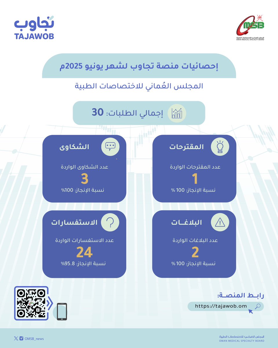 استقبل المجلس (30 طلبًا) عبر المنصة الوطنية للمقترحات والشكاوى والبلاغات #تجاوب خلال شهر يونيو 2025، ضمن جهوده في تعزيز التواصل الفعّال مع المستفيدين من خدماته.