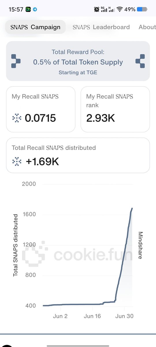DangThanhq's tweet photo. ๐ฅ #Recall's Mindshare Phase is in full swing! on #cookite
๐ Over 1,690 SNAPS distributed
๐ Current Rank: #2,930
๐ฐ Total Rewards: 0.5% of total token supply, starting at TGE!
Recall helps you record every contribution, action, and interaction on-chain โ like a permanent โdigital memoryโ. What you do today will become the foundation for your reputation tomorrow.
Every action counts. Every SNAPS is a step towards building your digital reputation.
The earlier, the better. Get in early, build your profile, get real rewards.
#Recall #SNAPS #ReputationOnChain #Mindshare
@cookiedotfun @vooi_io @JoinSapien @recallnet