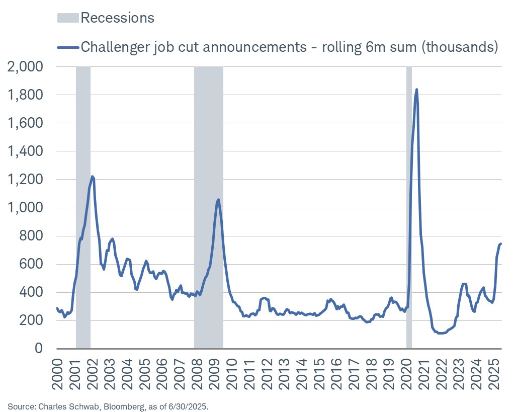 Liz Ann Sonders (@lizannsonders) on Twitter photo Rolling 6m sum of <a href="/ChallengerGray/">ChallengerGray</a> job cut announcements has risen to level consistent with prior recessions Rolling 6m sum of <a href="/ChallengerGray/">ChallengerGray</a> job cut announcements has risen to level consistent with prior recessions