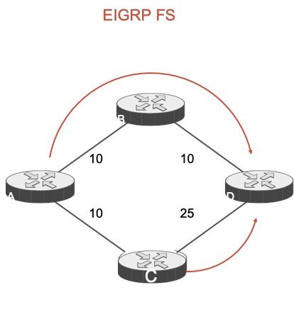 Feasible successor in EIGRP is a backup route that meets specific conditions and is ready to be used if the main route fails. The main benefit is fast failover, so, no need to recalculate when the primary path goes down.

But it is not always available, and it can use extra