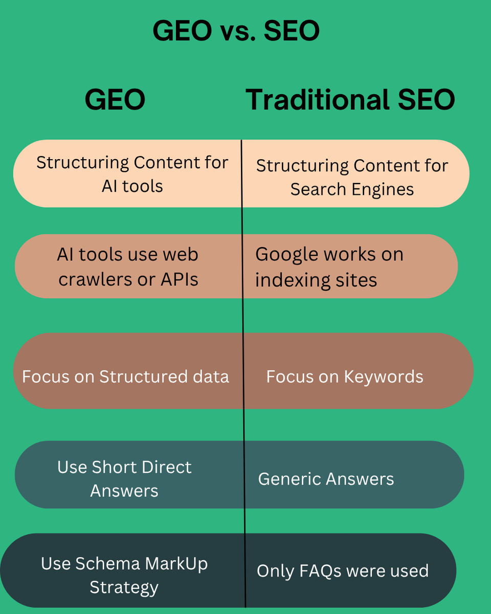 mastermind_arif's tweet photo. SEO is dead,

And replaced by GEO,

That's not at all True,

GEO and SEO complements each other,

Yes, No more Traditional SEO Philosophies,

No Fluff, No Keyword Stuffing,

Click here to get GEO + Updated SEO

https://t.co/joaSk9TjC9

#diogojota #Diddy #Medicaid #Norway #YNWA https://t.co/zTyB9pAa63