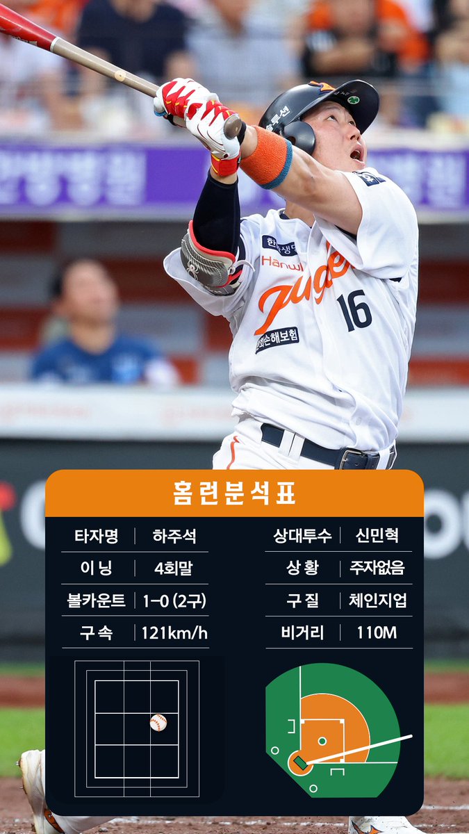 갤러리아 홈런존을 넘기는 하주석의 시즌 2호 홈런!
이 솔로포로 경기는 다시 동점🦅