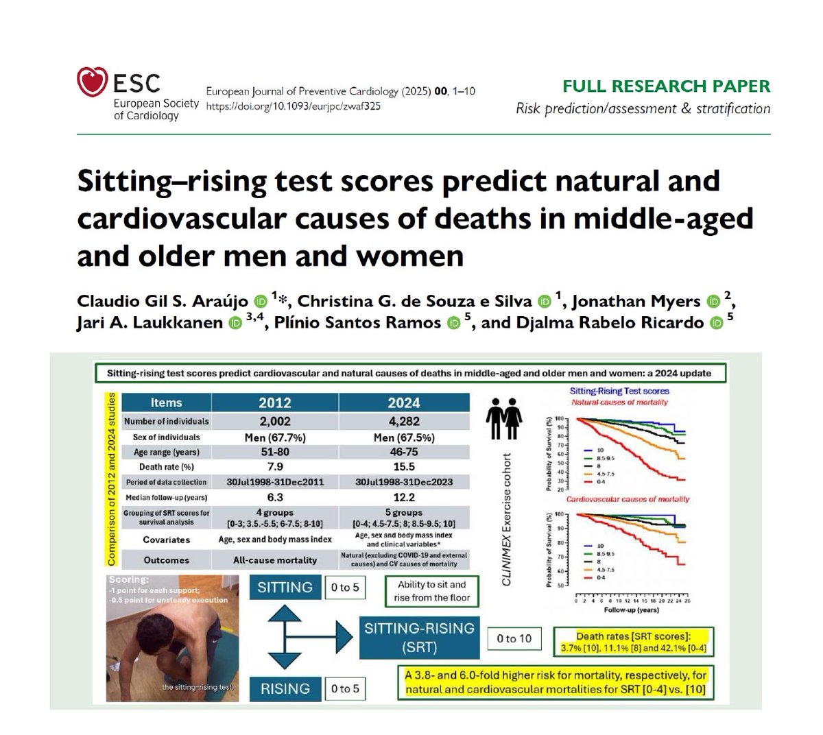 🔍How well you sit and rise from the floor may predict how long you live. 
🔍Over 12 years, adults aged 46–75 with the lowest scores on the "Sitting-Rising Test" had up to 6x higher risk of death from cardiovascular causes vs. those with perfect scores. 

academic.oup.com/eurjpc/advance…