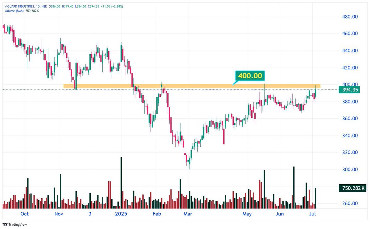 TechTradesTT's tweet photo. 2. V-Guard Industries
๐น Approaching strong supply zone at โน400
๐น Volume increased with bullish candles
๐น Price forming higher lows
๐น Watch โน400 zone for breakout confirmation
๐ Get such analysis here
https://t.co/ZuI3S0aZWk
-
#VGuard #StockSetup #ChartAnalysis #Volume https://t.co/98o0dMA0ha