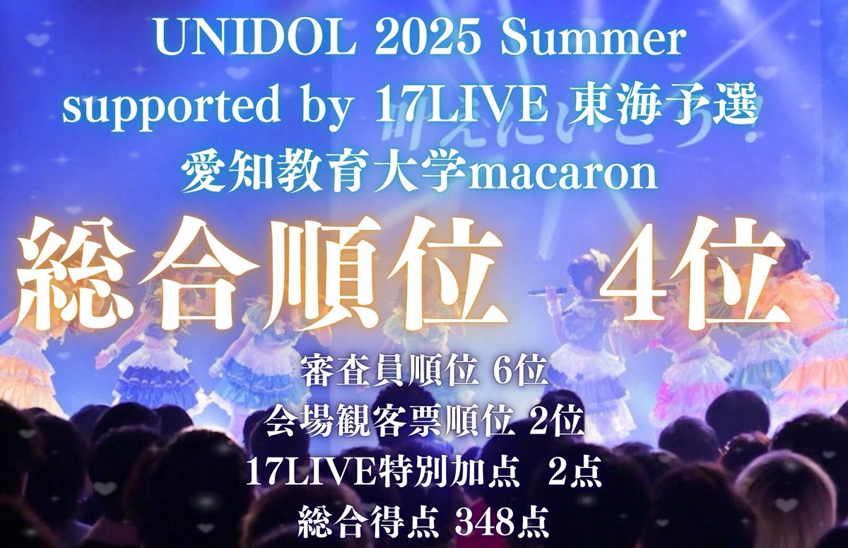 【UNIDOL 2025 Summer supported by 17LIVE 東海予選】

macaronの順位は以下の通りです。
たくさんの応援をありがとうございました！💖✨️
これからもmacaronの応援をよろしくお願いいたします☁️🌈

#歴史にmacaronの名を刻め
#ユニドル25夏
#UNIDOL東海
