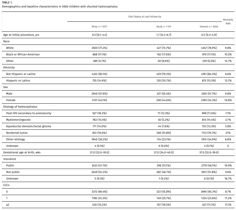 #FreeArticle. Study highlights potential racial and ethnic disparities in mortality and shunt revision rates among children with hydrocephalus.

thejns.org/pediatrics/vie…