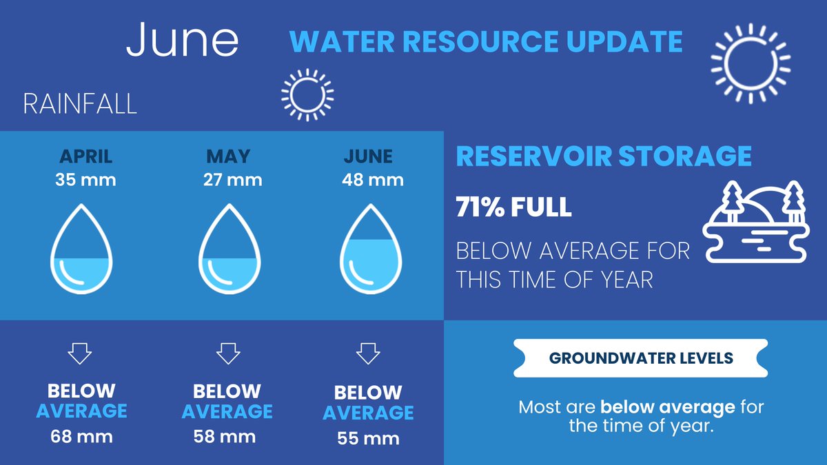 After the UK’s warmest June on record, here is our latest water resource position.  

While reservoir and groundwater levels are below average following a record-breaking dry spring, there’s no cause for concern and we haven’t had to impose a hosepipe ban since 1976.