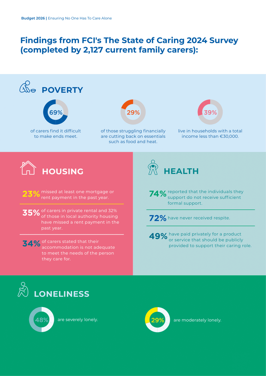 CarersIreland's tweet image. "Family carers need tangible reforms, not just praise. The cost of continued delays and unfulfilled commitments is severe, with lasting impacts on families and wider society. Now is the time for the Government to step up and deliver." #Budget26
🔗familycarers.ie/news-press-rel…