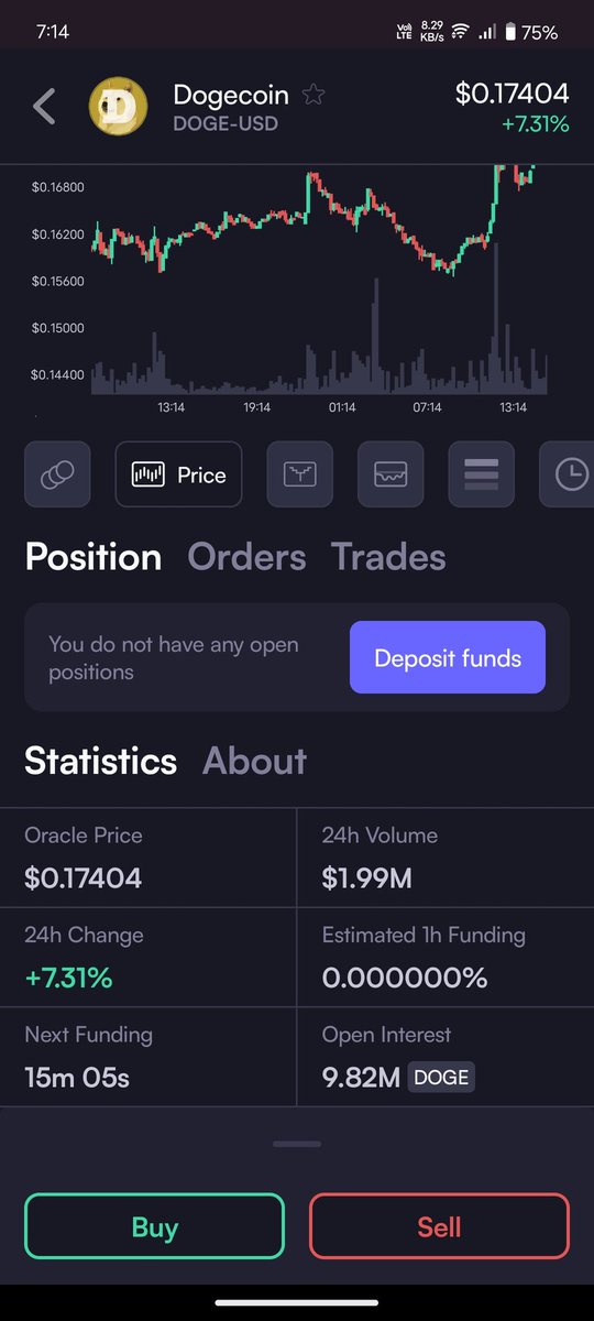 🚀 $DOGE is barking loud today!
Current Price: $0.17404
24h Pump: +7.31% 🟢
Volume: $1.99M | Open Interest: 9.82M DOGE

Meme coin season heating up again? 🔥
Trade it live on <a href="/dYdX/">dYdX</a> and ride the volatility! 🐶📈

#Dogecoin #Dogecoin #dYdX #CryptoTrading #Altcoins #Web3 #DeFi