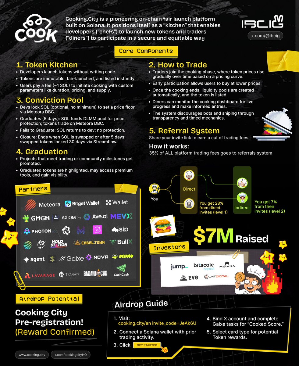 IBCIG (@ibcig) on Twitter photo Been watching <a href="/cookingcityHQ/">Cooking.City</a> they’ve just released their full platform.
It’s a Solana-based launchpad focused on sustainability:
• Community-driven curation
• Anti-rug mechanisms
• “Conviction pool” to protect traders
Feels like a thoughtful step forward from the Been watching <a href="/cookingcityHQ/">Cooking.City</a> they’ve just released their full platform.
It’s a Solana-based launchpad focused on sustainability:
• Community-driven curation
• Anti-rug mechanisms
• “Conviction pool” to protect traders
Feels like a thoughtful step forward from the