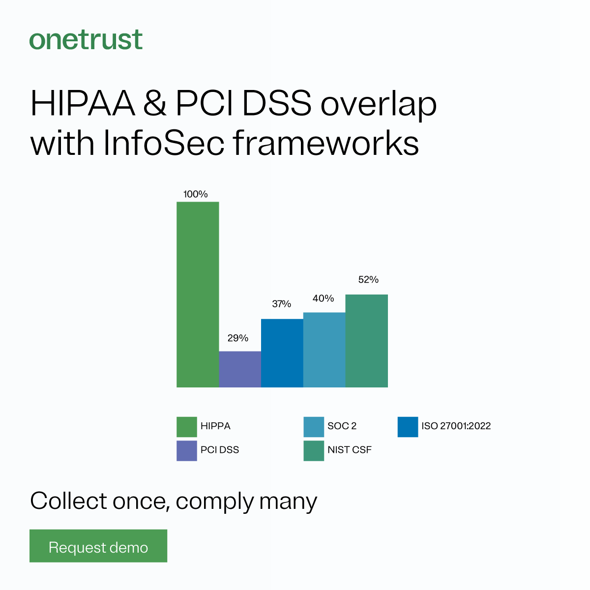 CliffHunting's tweet photo. Managing HIPAA and PCI DSS alongside infosec frameworks? You're probably doing the same work more than once.

This visual breaks down the overlap.

💡 See how you can collect once, comply many with our tech: https://t.co/CiDDaPaO6C https://t.co/b5qeAUeEUH