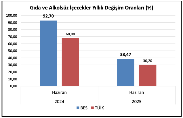 Enflasyon Rakamları Yalan, Yoksulluk Gerçek!
İnsanca Yaşamaya Yetecek Bir Ücret, Grevli Toplu Sözleşme İstiyoruz!

Haziran/2025 enflasyonu👇
BES-AR: 2,09
TÜİK: 1,37

Gıda ve alkolsüz içecekler enflasyonu 👇
BES-AR: 1,39
TÜİK: -0,27

Genel yıllık enflasyon 👇
BES-AR: 51,57
TÜİK: