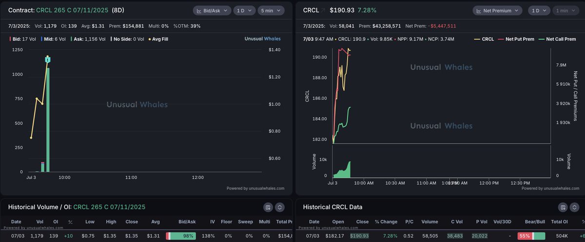 salmaogs's tweet photo. 39% OTM 8DTE $CRCL bulls for $155K https://t.co/CnECp187uv