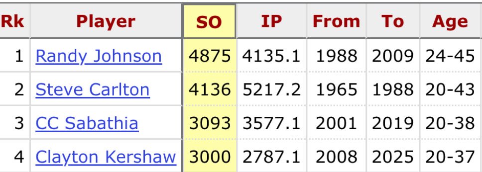 Clayton Kershaw became the 20th member of the 3000 Strikeout Club last night. 

Kershaw is just the 4th left-handed pitcher to reach 3000 strikeouts.