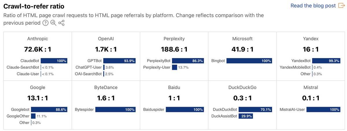 Extractive AI. Findings from <a href="/Cloudflare/">Cloudflare</a> 's latest Radar data blog post, "The crawl before the fall… of referrals: understanding AI’s impact on content providers", show that AI bots crawl sites as many as 70,000 times for every single referral click. blog.cloudflare.com/ai-search-craw…