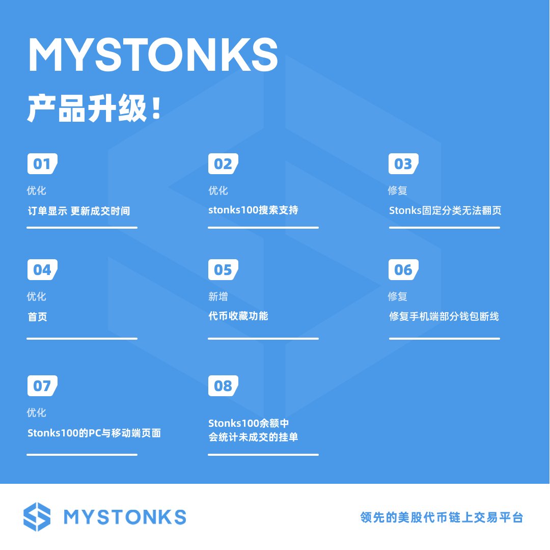 MSX_CN's tweet photo. 🚀 产品更新公告

✅ 优化订单显示，更新成交时间 
✅ 优化Stonks100 搜索支持 
✅ 修复 Stonks 固定分类无法翻页 
✅ 优化首页  
✅ 新增代币收藏功能 
✅ 修复手机端部分钱包断线
✅ 优化 Stonks100 的 PC 与移动端页面 
✅ Stonks100 余额中会统计未成交的挂单

🔥 立即探索全新的 MyStonks 体验！
👉 https://t.co/pGIvtOebpL

#MyStonks #ProductUpdate #Crypto #TokenizedStocks