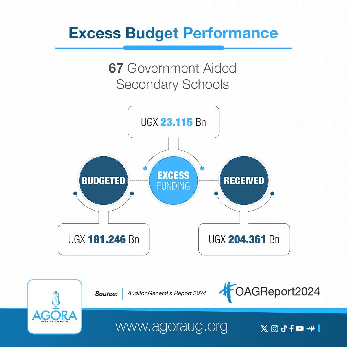 67 government-aided secondary schools were allocated a budget of UGX 181.246 billion but actually received UGX 204.361 billion, resulting in excess funding of UGX 23.115 billion. 
#OAGReport2024