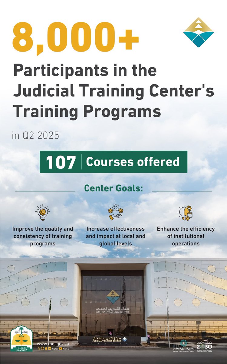Q2 2025: Judicial Training Center delivered 107 courses to 8,000+ participants, advancing judicial training standards.