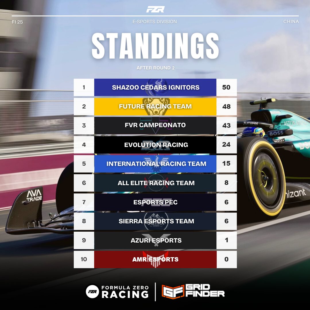 E-SPORTS STANDINGS AFTER A FANTASTIC TWO OPENING ROUNDS! 🔢

SCI lead the way over FRT by two points. AMR E-Sports take the vacant championship place from PGR after their announced merge with FRT.

*FRT will not inherit any points from PGR.

#F1 #FZR #F125 #FZRESports #ESports
