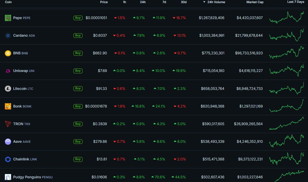 $PEPE has 7x higher 24h Volume than $SHIB 🐸💹