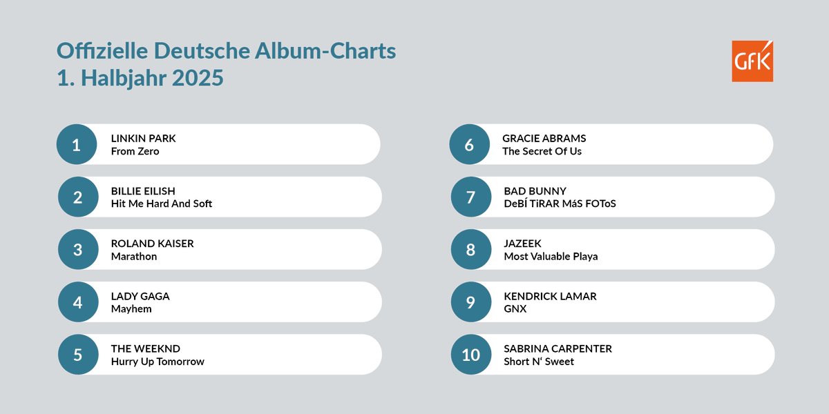 Die Top 5 Alben im 1. Halbjahr 2025 kamen von <a href="/linkinpark/">LINKIN PARK</a> („From Zero“), <a href="/billieeilish/">billie eilish</a> („Hit Me Hard And Soft“), Roland Kaiser („Marathon“), <a href="/ladygaga/">Lady Gaga</a> („Mayhem“) und <a href="/theweeknd/">Abel Tesfaye</a> („Hurry Up Tomorrow“). gfk-entertainment.com/news/5836-musi…