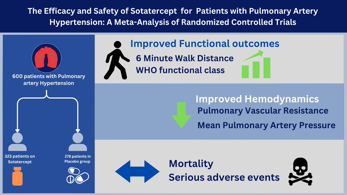 Mohammad Abdulelah (@abdulelahmoe) on Twitter photo 📈 In a meta-analysis of 3 RCTs, Sotatercept has shown significant improvement in hemodynamics and 6MWDT with a favorable mortality trend across different risk groups. Grateful to our team <a href="/drdahhan/">Talal Dahhan, MD, MMEL, MHA 🇸🇦🇺🇸</a> <a href="/Cezenna_MD/">Chidubem Ezenna MD</a> <a href="/KevinJamouss/">Kevin Jamouss</a>.
Read more: pubmed.ncbi.nlm.nih.gov/40602626/ 📈 In a meta-analysis of 3 RCTs, Sotatercept has shown significant improvement in hemodynamics and 6MWDT with a favorable mortality trend across different risk groups. Grateful to our team <a href="/drdahhan/">Talal Dahhan, MD, MMEL, MHA 🇸🇦🇺🇸</a> <a href="/Cezenna_MD/">Chidubem Ezenna MD</a> <a href="/KevinJamouss/">Kevin Jamouss</a>.
Read more: pubmed.ncbi.nlm.nih.gov/40602626/