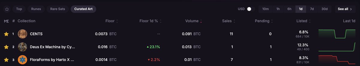 Art on Bitcoin will win!🪙⚙️🌻
