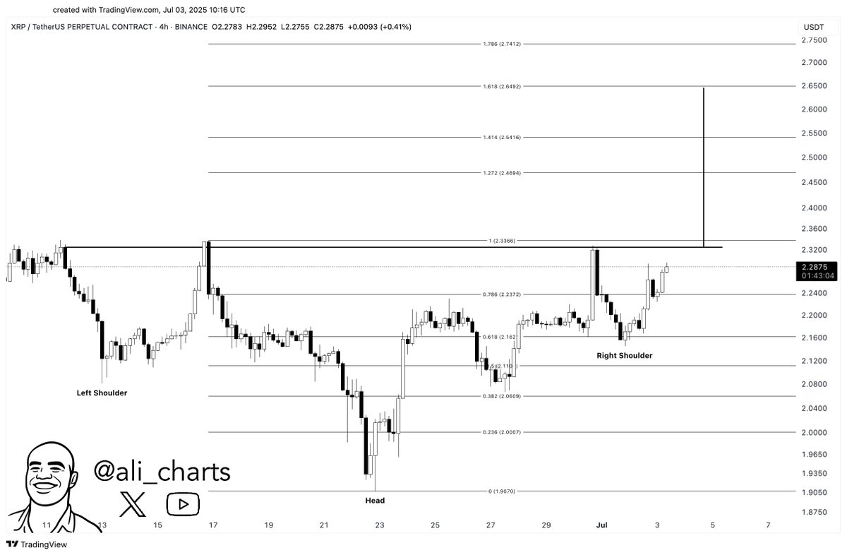XRP appears to be forming an inverse head and shoulders pattern,  potentially setting the stage for a 15% breakout to $2.65!