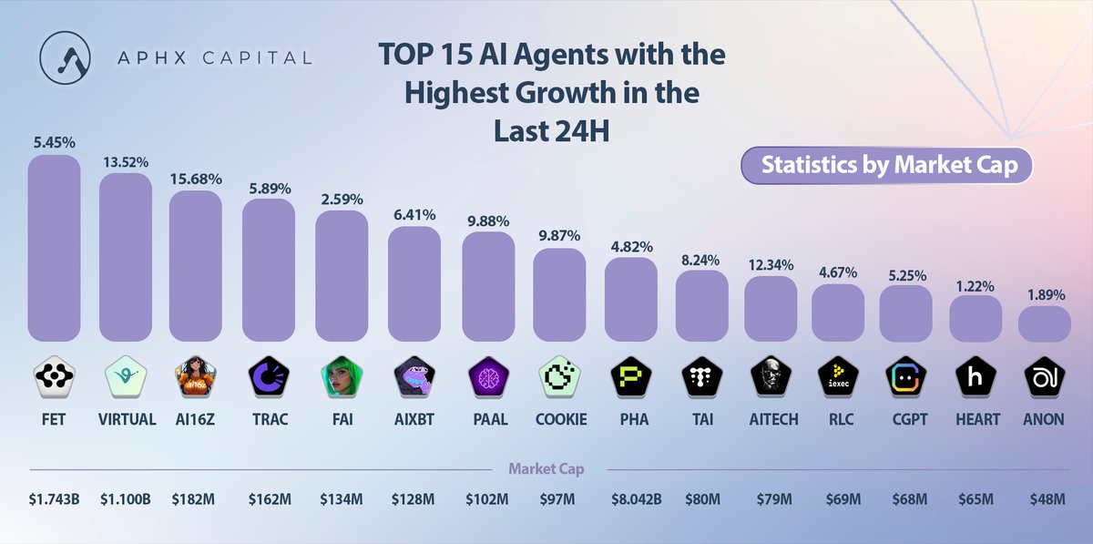 GM 🌞

Top 15 AI Agents with the Highest Growth in the Last 24H by Aphx Capital 🚀

👉 $FET tops with 5.45% growth ($1.743B)  
👉 $VIRTUAL jumps 13.52% ($1.100B)  
👉 $AI6Z, $TRAC, $FAI also standing out!  

▪️ Which AI agent are you watching? 👀  
▪️ Join AphX Capital for top