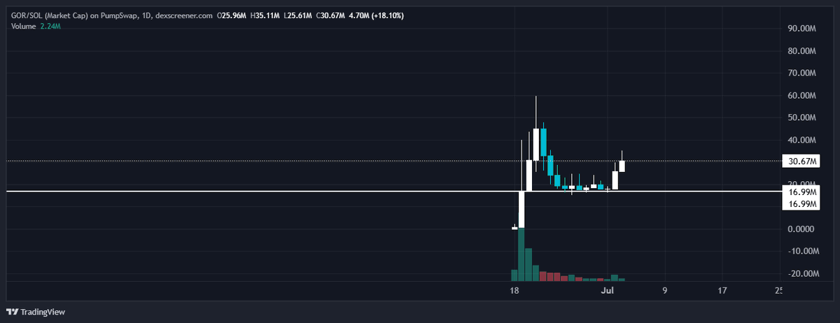 $gor doing its thing