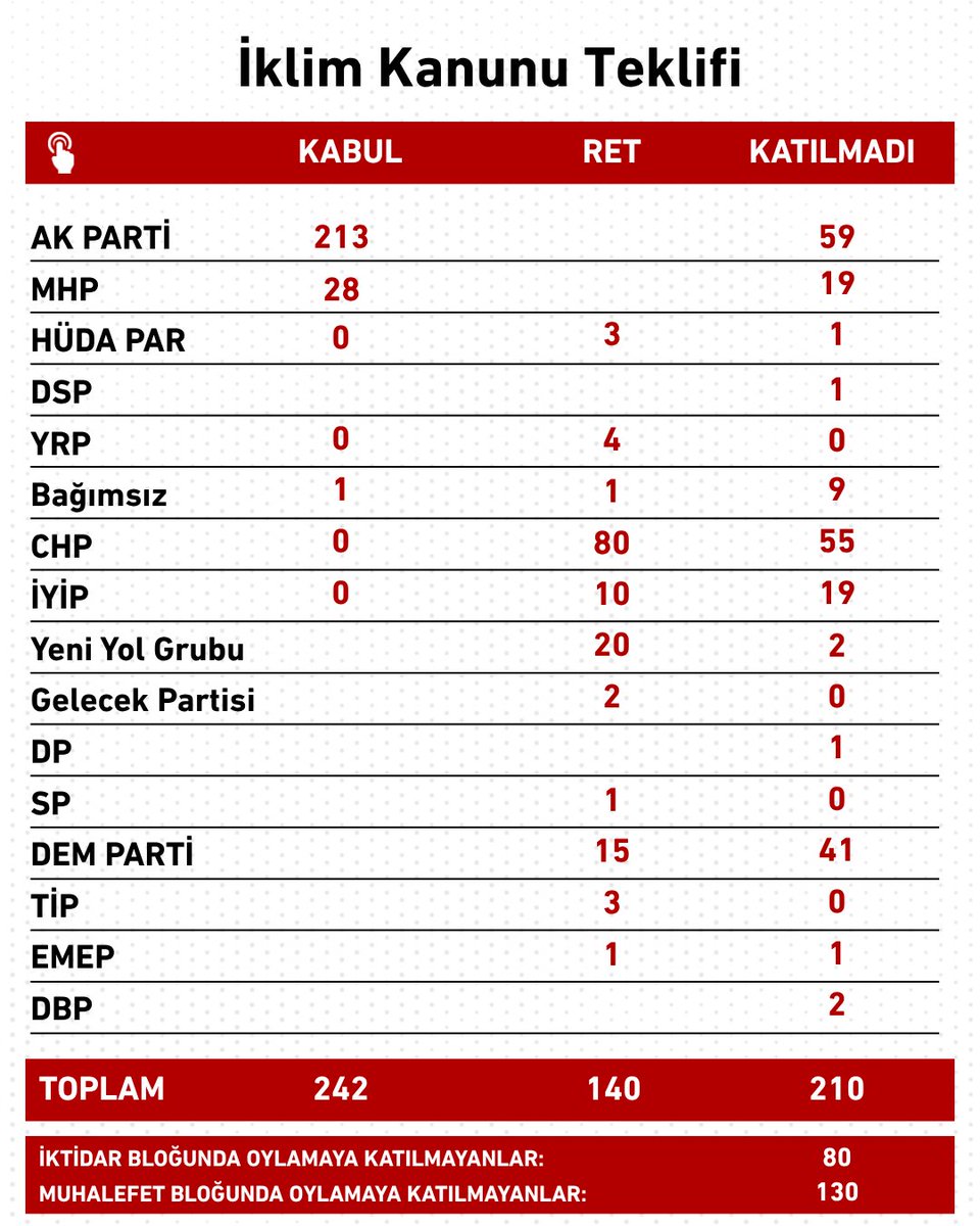 bosunatiklama's tweet photo. İklim Kanunu, TBMM'de 102 oy farkla kabul edildi.

•⁠ Muhalefet bloğundan 130 milletvekilinin oylamaya katılmadığı görüldü. https://t.co/h5HtDBpqeM
