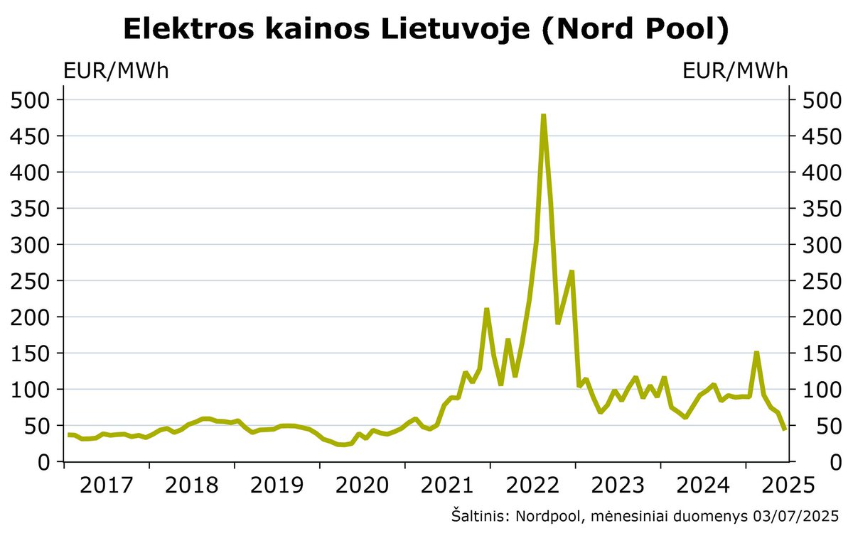 vytejok's tweet photo. Last month 🇱🇹 generated 80% of it‘s used ⚡️from renewables, mostly wind and solar. With a new windmill park on the Baltic coast to be developed, we‘re on track to be fully 100% green powered by 2030. 

Energy prices now are the lowest it‘s been 5 years and it‘s extra funny https://t.co/5ICvqsTAnU