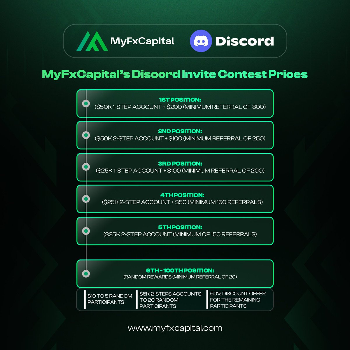 Big News

MyFxCapital’s Discord Invite Contest is Live!

Prize Pool : $275k worth of accounts + $500 cash 💰

Entry: Free

End Date : August 10th

Who can participate? Everybody

discord.gg/75tcQK5twf

Don’t miss out on the chance to win cash prices and also get funded with us