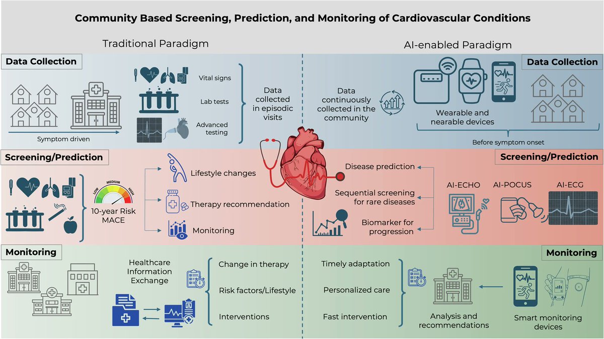 af_pedroso's tweet image. Now out in @Nature_NPJ Cardiovascular Health
#AI + #wearable & portable devices can transform CV care - enabling
📈scalable screening
⏲️early detection
📲remote monitoring
🔗🔗nature.com/articles/s4432…
w/ @rohan_khera @cards_lab @YaleMed
New frontiers in #DigitalHealth #CVCare