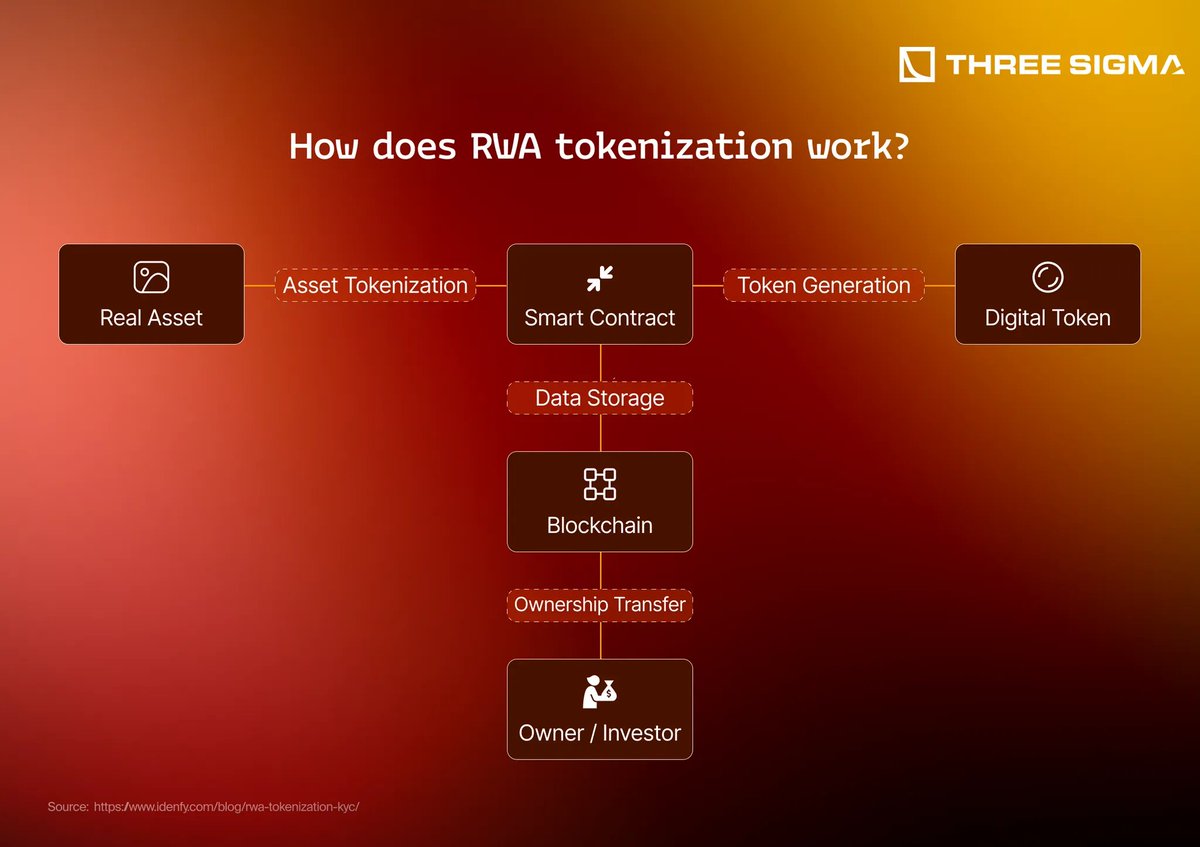threesigmaxyz's tweet photo. 🧙‍♂️Think crypto is just magic coins?

What if blockchain could let you own a fraction of a multimillion-dollar painting… or a slice of Miami real estate… all from your phone?

Whether you’re an RWA expert or just curious, this reveals why they could be the future of finance.👇 https://t.co/SdMjP2uVR6