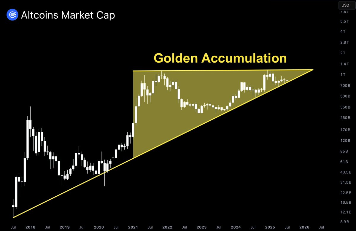 Altcoin Golden Accumulation ends in July 🔥

This week is your FINAL chance to buy before lowcaps skyrocket 150-200x.

Every $100 invested today = $10,000 by the end of the summer.

Here are the best alts I’m buying before the biggest Altseason in history 🧵🔽