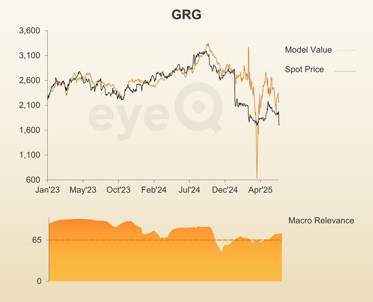#GRG has only been this cheap 15 times since 2009 and of those 15 signals 67% of them have worked - Strong hit rate 💪 I was in at £16.80 yesterday.

src: eyeQ