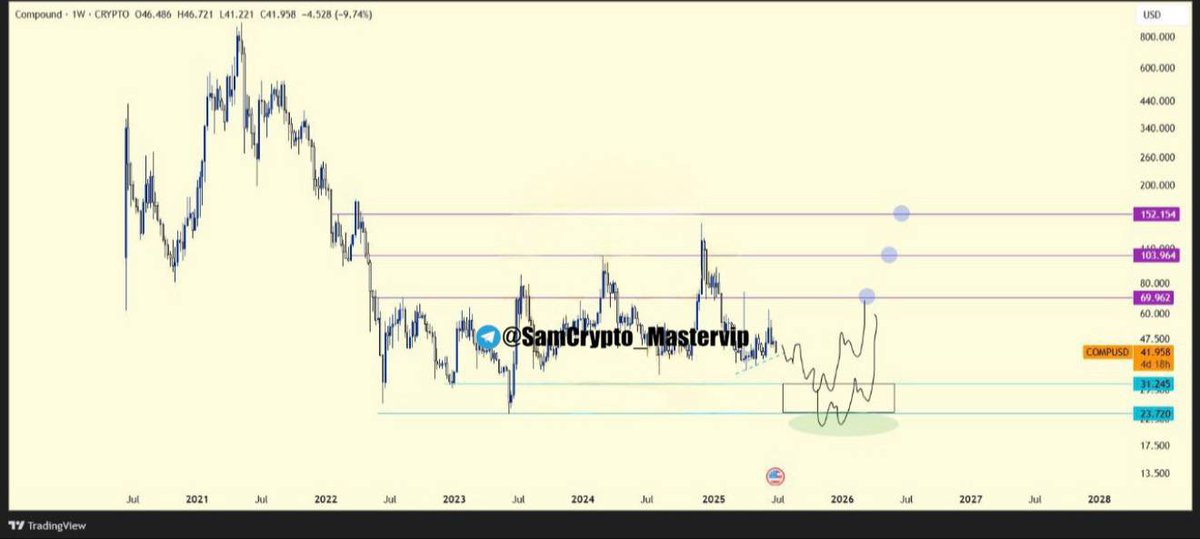 master_binance's tweet image. #COMPUSDT 1W CHART

ANALYSIS #Crypto #COMP 

Here is another coin on the weekly timeframe and as you can see, things are not looking good for investment.

If price loses that small green trendline support, price may fall all the way down to an All Time Low zone before it can