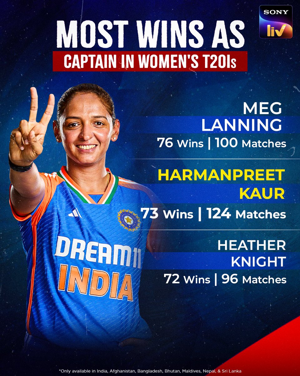 𝐊𝐚𝐩𝐭𝐚𝐚𝐧 𝐒𝐚𝐡𝐢𝐛𝐚 𝐨𝐧 𝐚 𝐦𝐢𝐬𝐬𝐢𝐨𝐧! 🫡

7️⃣3️⃣ wins and counting... Can Harman tie for 1st place by the end of the series? 👀👑

Watch #ENGWvINDW 3️⃣rd T20I - LIVE on #SonyLIV 📲