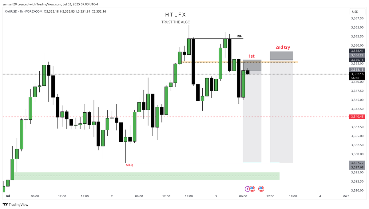 Samsell14's tweet photo. #xauusd 

( RB- ) + Dealing range + ( Premium / Discount ) + pd array in prem + Entry targeting SSLQ 

btw VOLALTILE day why : NFP on Thursday 

-RB
-Dealing Range
-Pre/Dis
-LTF pd array
-Entry target SSLQ

Rince repeat https://t.co/dXpAWBZZxA